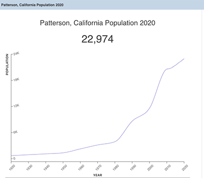 Population Graph 1920-2020